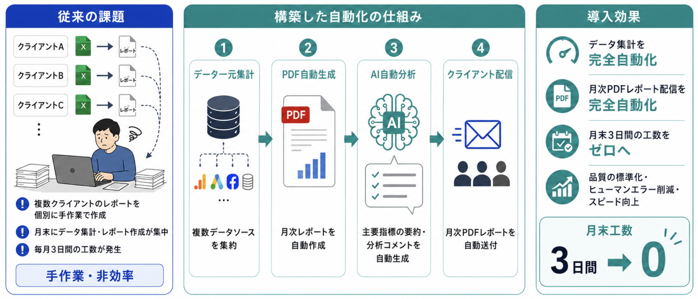 レポーティング自動化の仕組み