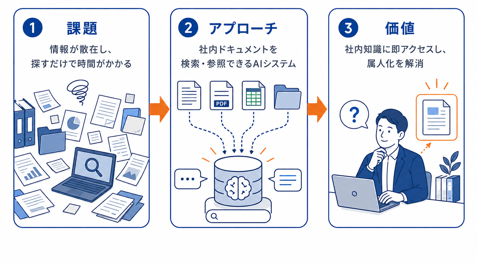 RAG・社内ナレッジ活用：課題→アプローチ→価値